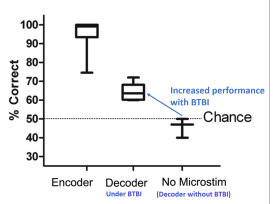The decoder rat showed increased performance during BTBI (Pais-Vieira et al. 2013).