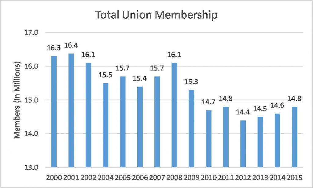 Total Union Membership