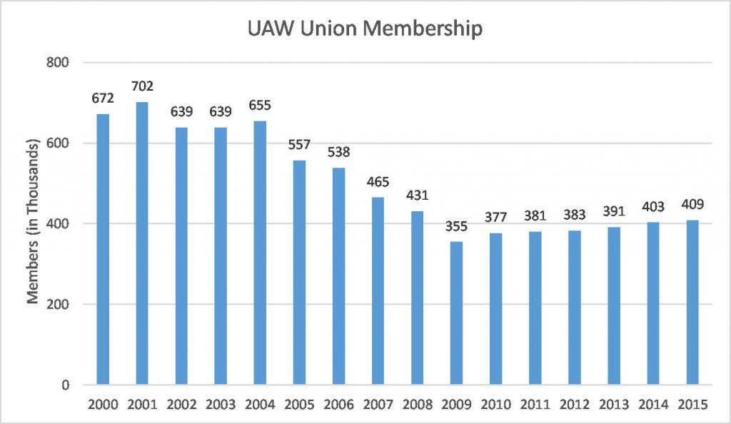 UAW Union Membership